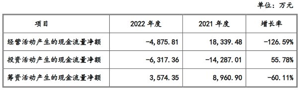 信宇人营收连升去年经营现金流为负 存累计未弥补亏损