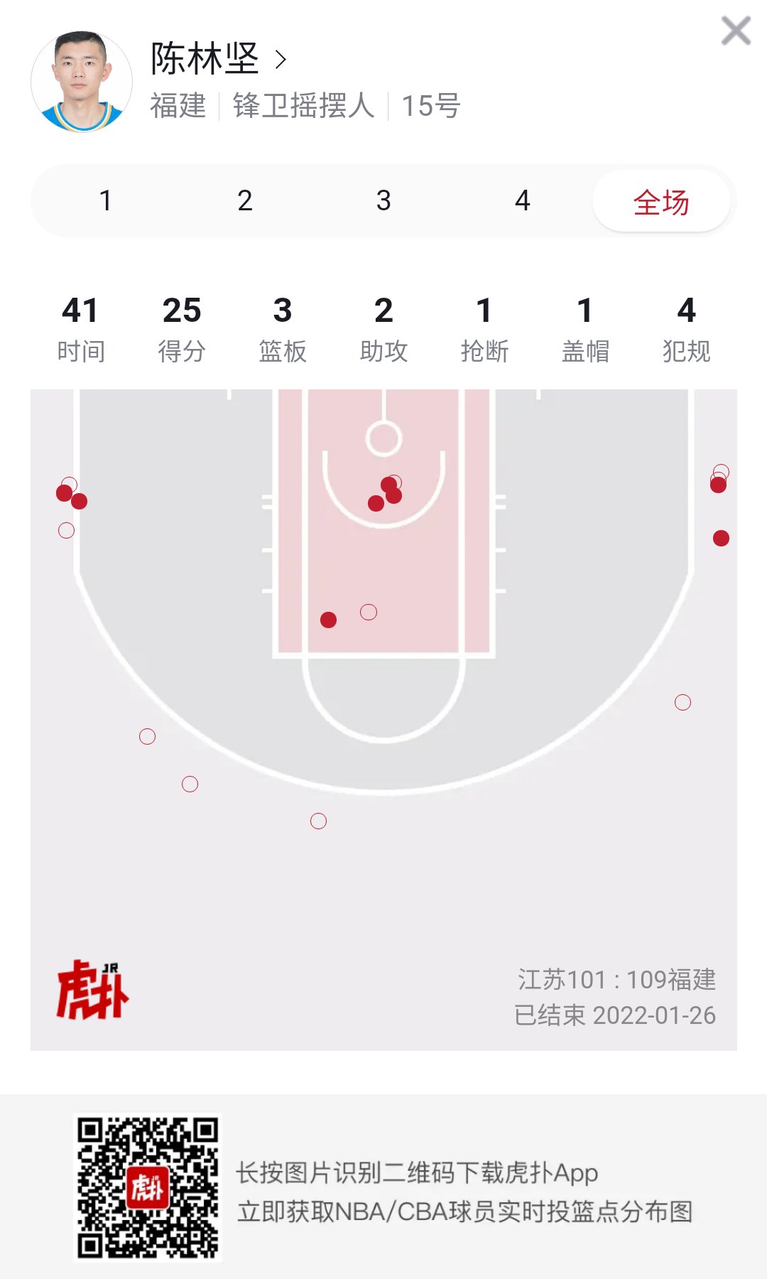 盖帽|陈林坚全场投篮18中8，贡献25分3篮板2助攻1抢断1盖帽