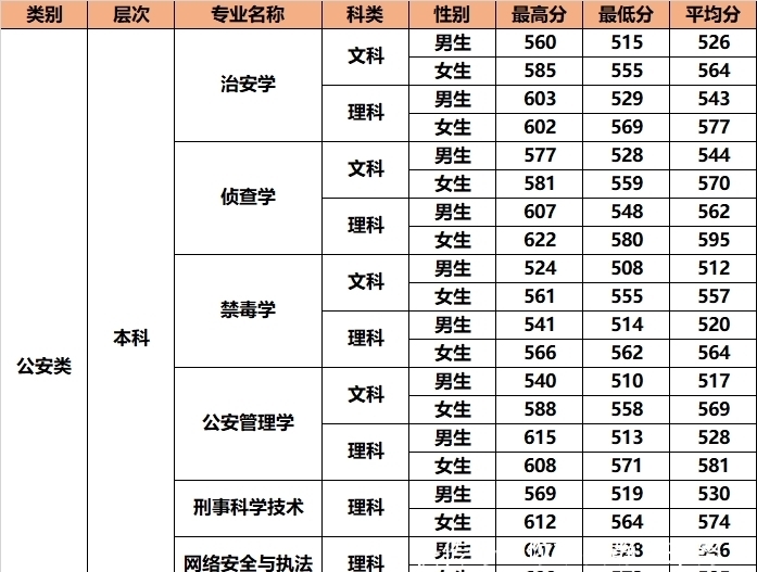 录取|四川一所很吃香的二本大学，录取分不高，但毕业生80％是公务员