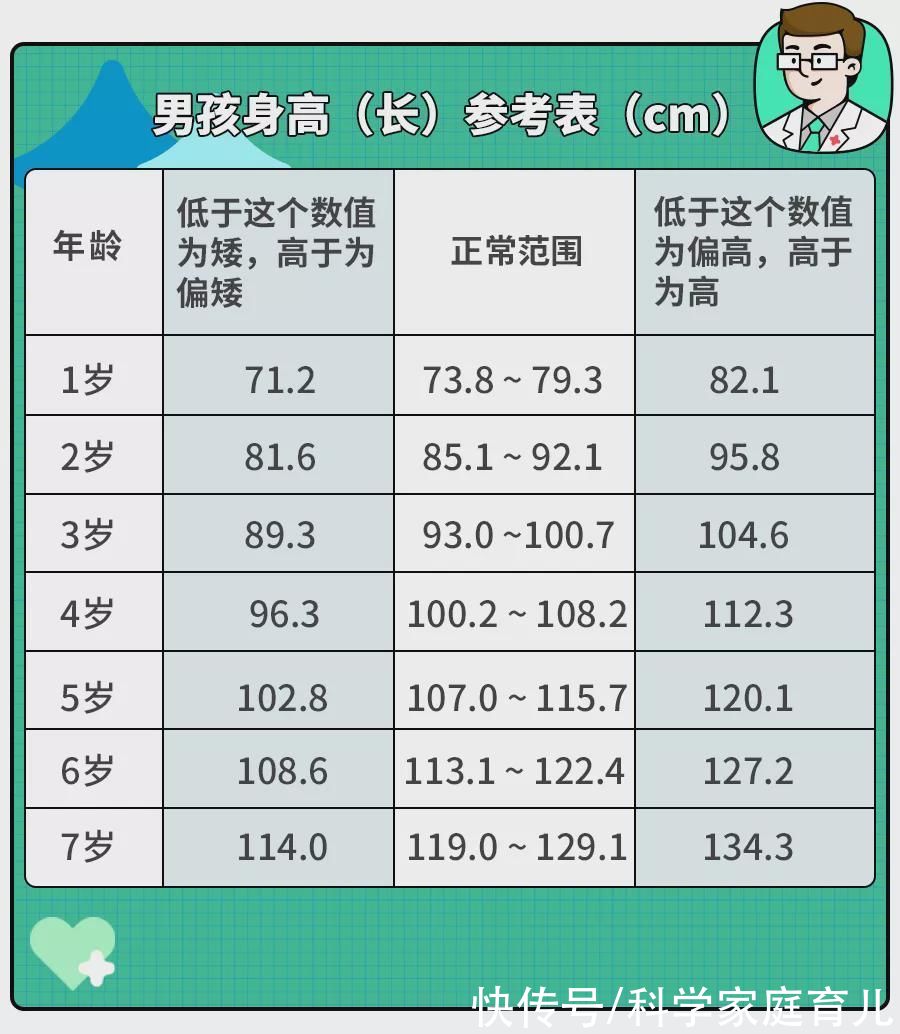 慢性疾病|娃正常的身高标准是多少？想让娃长个，可以怎么做？