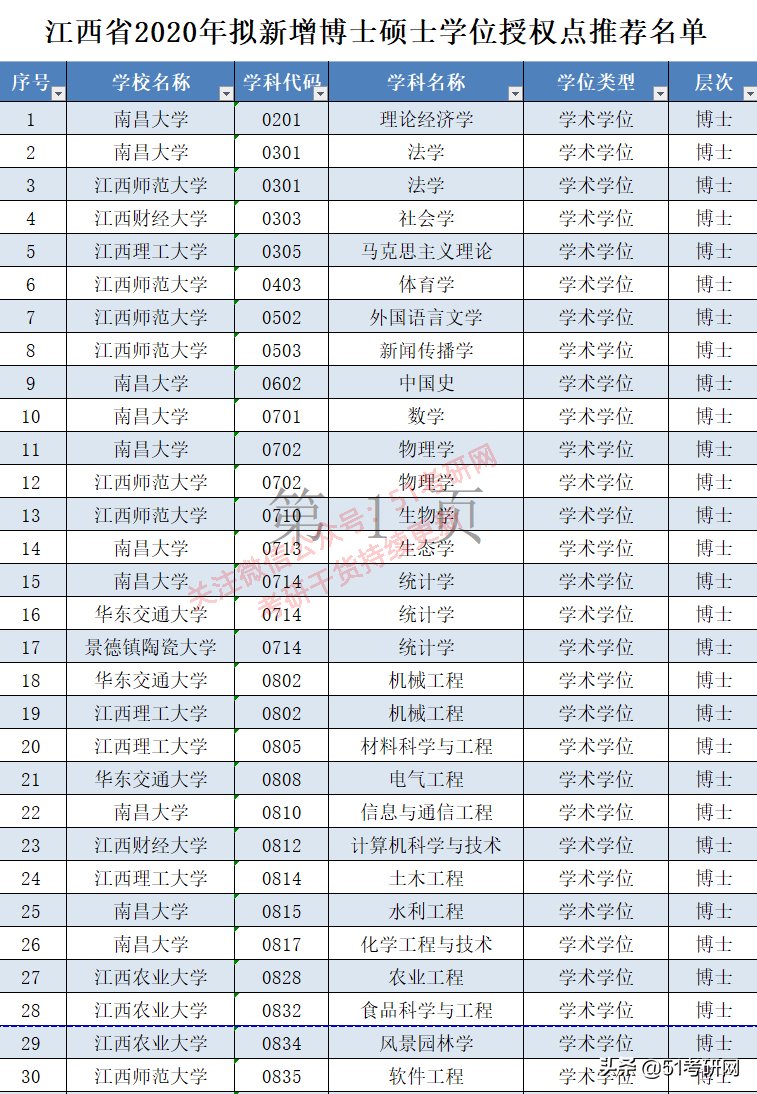 西藏农牧学院|来了！31省市拟新增硕士点全名单！第一年报考的人少，容易上岸