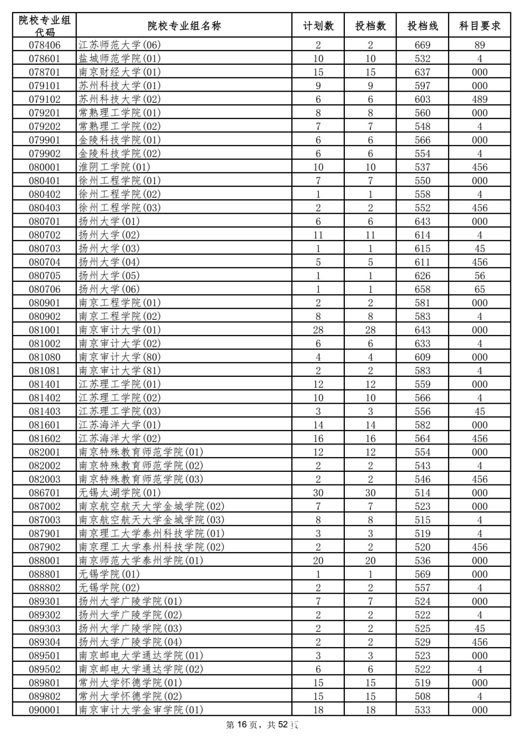 本科|5省更新投档线，已有15省市公布2021年高考本科批次投档线！