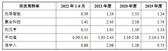 信宇人营收连升去年经营现金流为负 存累计未弥补亏损