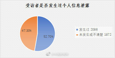个人信息泄露|过半受访者曾遭遇过个人信息泄露