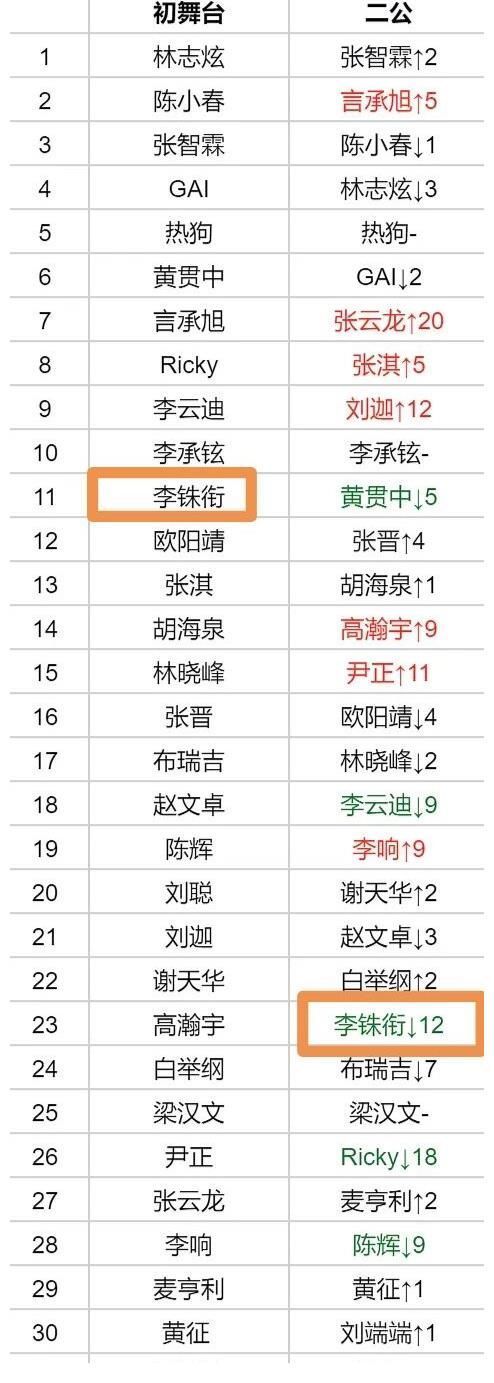 《披荆斩棘的哥哥》最新排名:两位大湾区哥哥垫底,李铢衔成陪跑