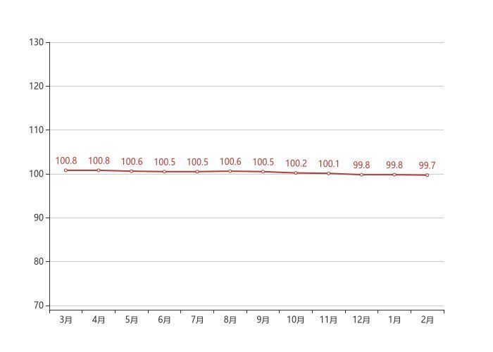 房价上涨|70城房价最新出炉！南昌2月二手房价格环比下跌0.10%