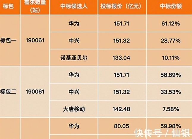 中兴|华为中兴斩获75亿大单,中国移动立功了,爱立信诺基亚颗粒无收