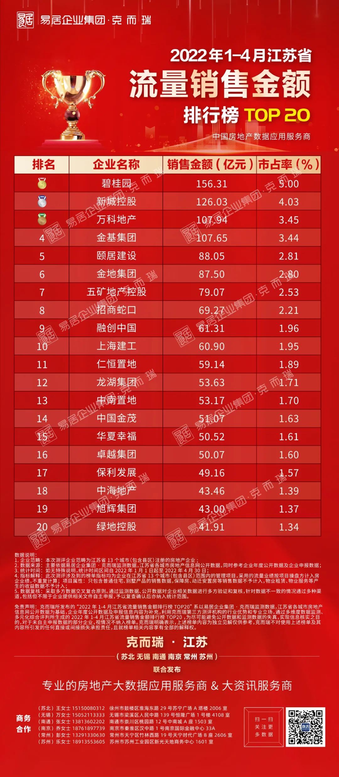 克而瑞江苏省2022年1-4月房企销售榜发布|榜单 | 新城控股