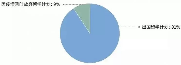 2021年度全国留学报告|2021年留学报告：91%学生面对疫情仍坚持出国留学