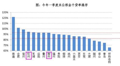 10 城公积金触碰红线个贷率超 95% 广西