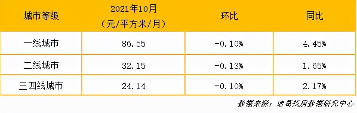 百分点|40城租金水平连降3个月，市场何时回温？
