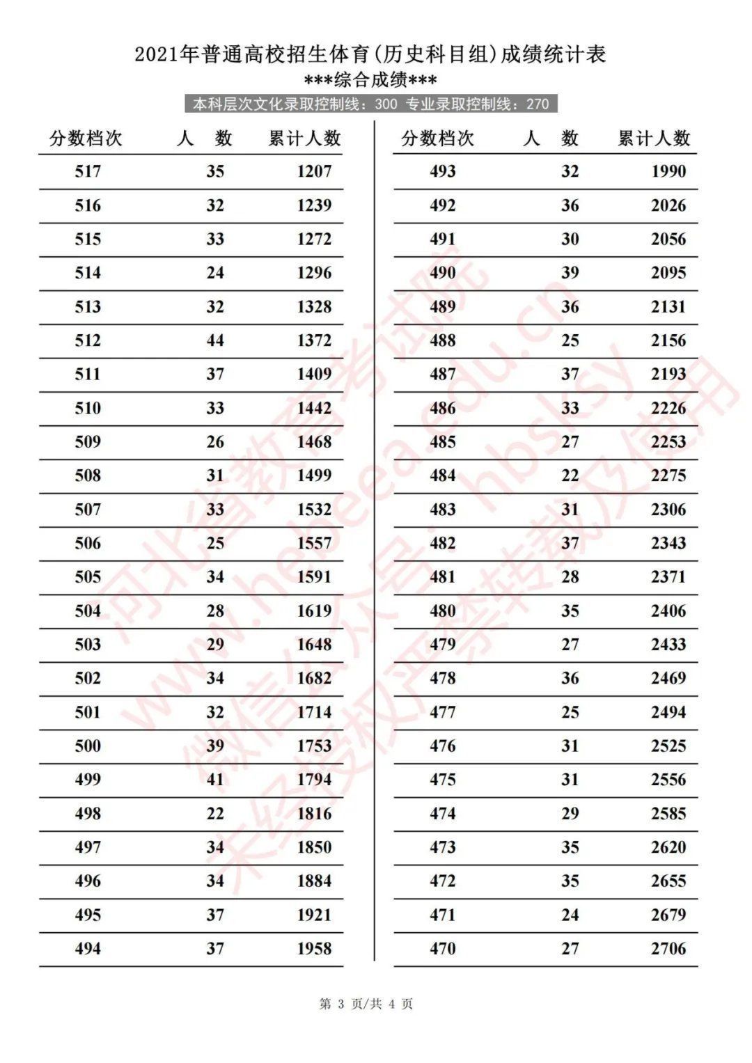 体育类|2021年河北省普通高校招生体育成绩统计表