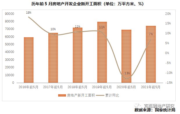行业篇|2021上半年中国房地产总结与展望 | 面积