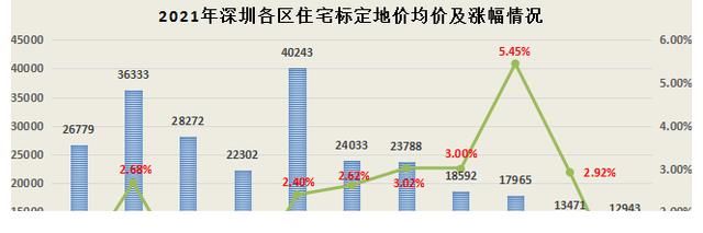 房价|深圳土地定价变了,二手房的冰冻期,又要拉长了?