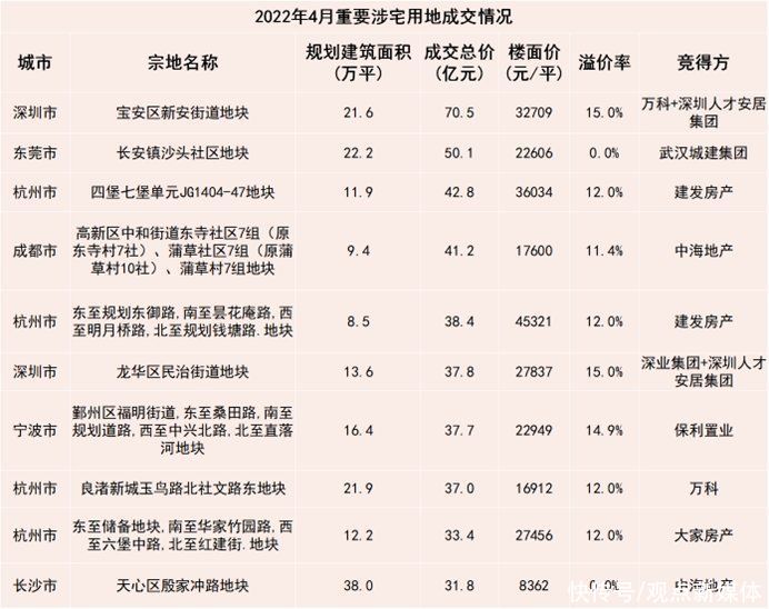 2022五月房地产企业新增土地储备报告|供地趋宽 城市分化 | 报告期内