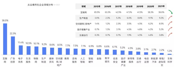 数字化|2021互联网新兴设计人才白皮书发布：互联网新兴设计人才薪资上涨25%