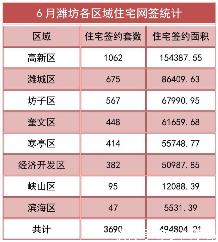 数据|潍坊最新房价数据出炉