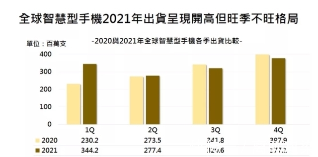 折叠屏|一周热点丨2021全球智能机出货量公布，骁龙888霸占安卓性能榜