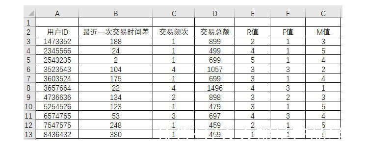 模型|RFM模型在用户分层中的应用