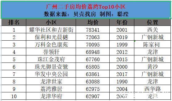 科学城|广州11区Top10最新房价出炉,你家涨了吗?