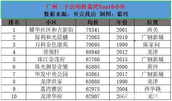 科学城|广州11区Top10最新房价出炉，你家涨了吗？