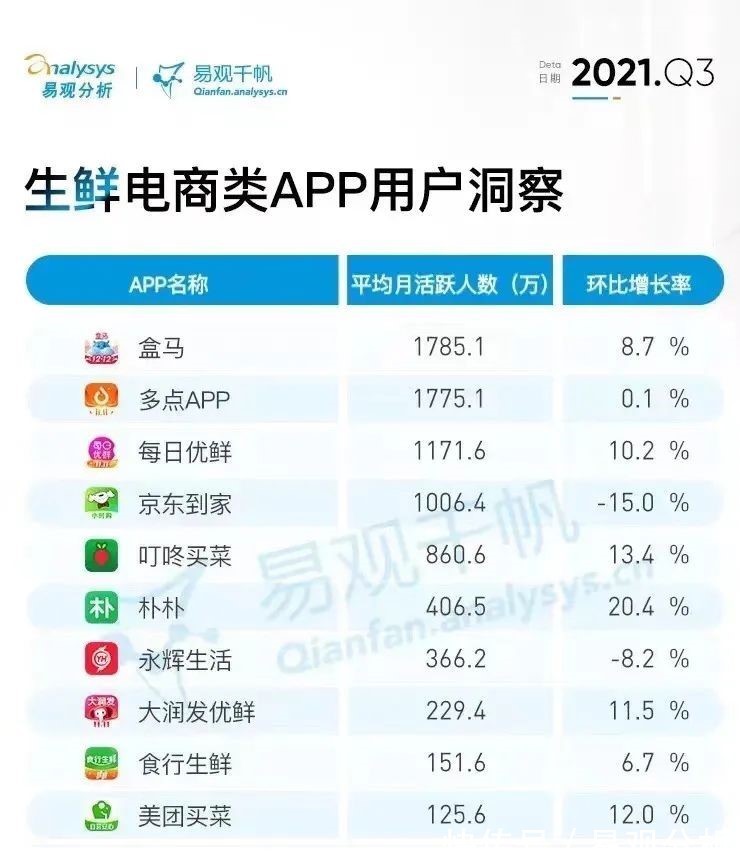 供应链|2021年3季度：这些生鲜电商正在“暗度陈仓”