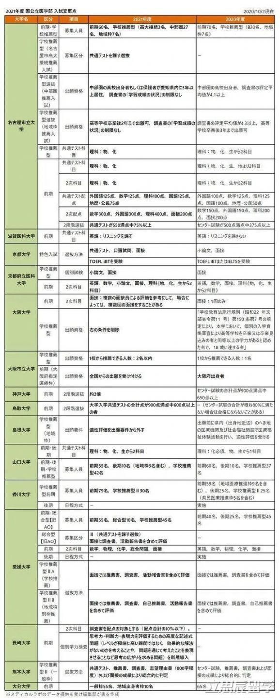 变动|2021年日本医学专业入学考试有新变动？