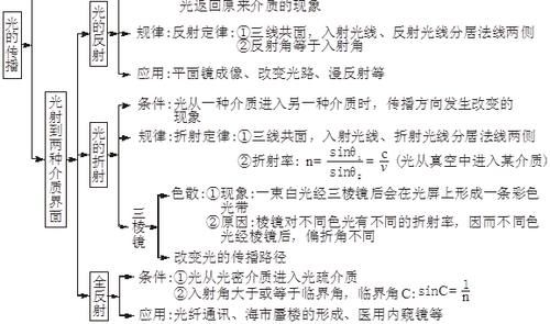 2021高考冲刺复习：高中物理知识框架图全集