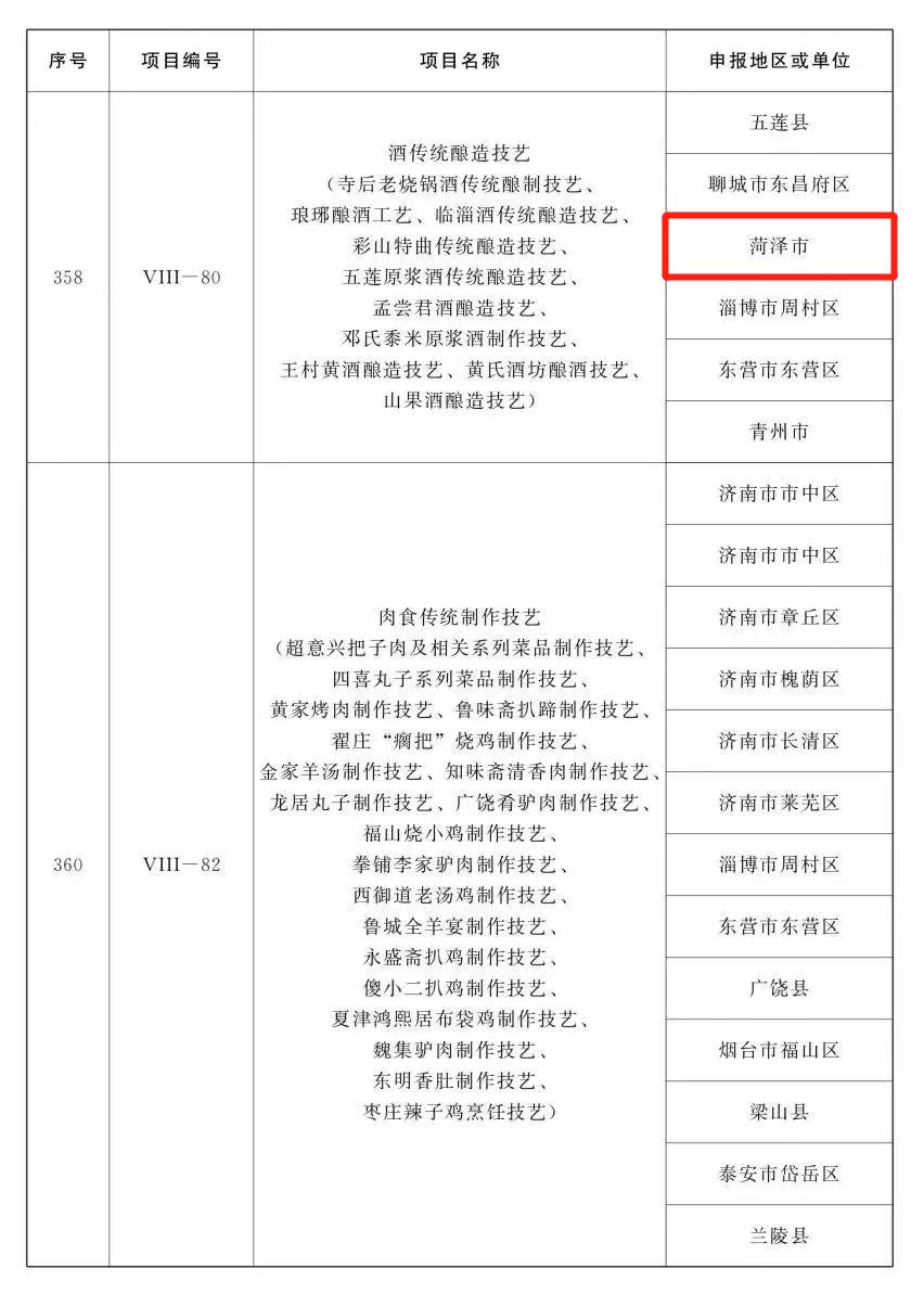 代表性！省级名录！菏泽这19项入选！