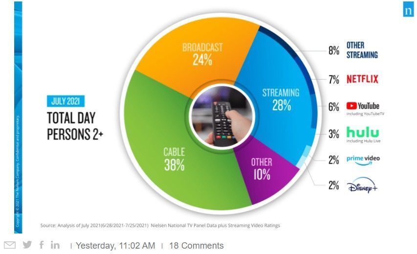 无线电视|美国流媒体市场份额增至28%，奈飞(NFLX.US)居首占7%