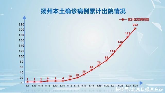 疫情|扬州通报新增1例确诊病例详情：系此前确诊病例密接