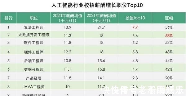 top3|拉勾发布人工智能人才报告 算法工程师校招薪酬增长56%