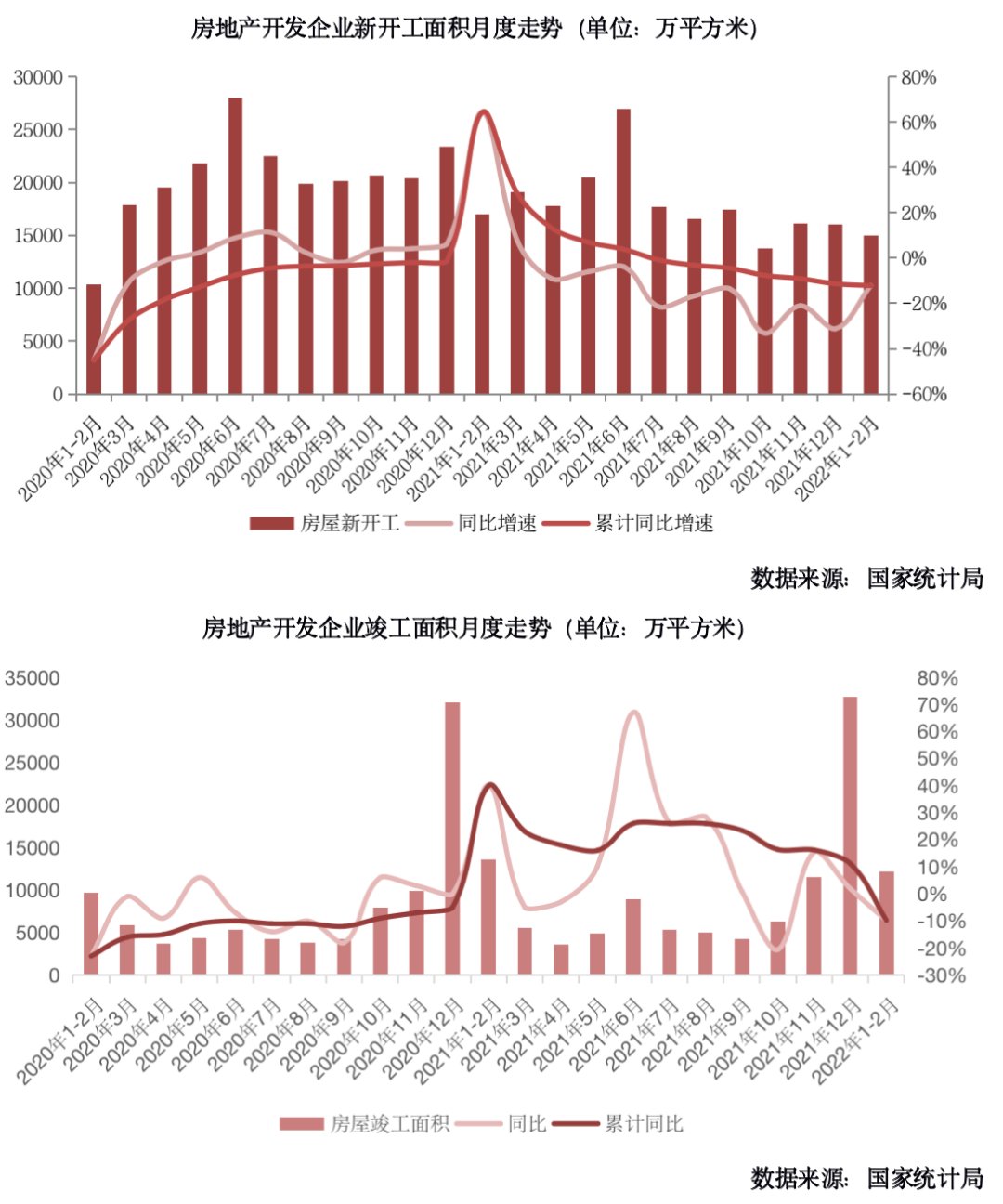 前2月销售、投资增速皆为近7年次低但仍好于预期|行业数据 | 投资