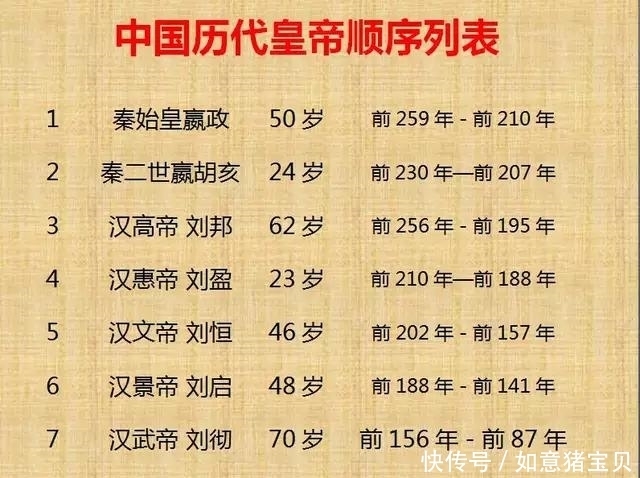 历史|历史上300位皇帝的寿命，这个还真是头一回看到