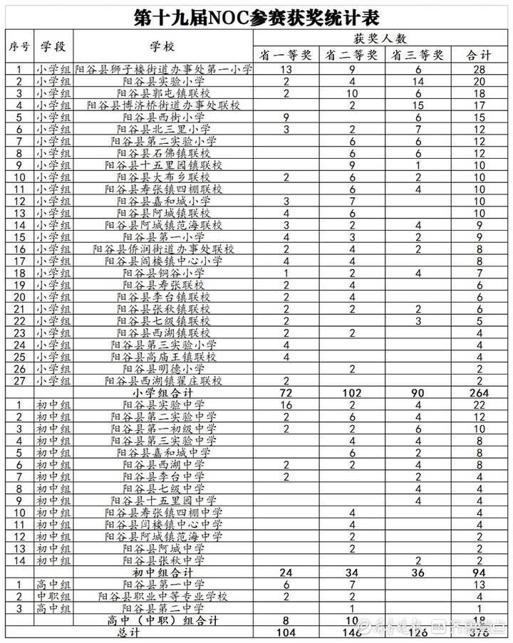 潍坊四中|第十九届NOC大赛阳谷选手再获佳绩