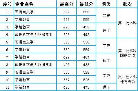 贵州师范学院2020年贵州省本科专业录取分数统计