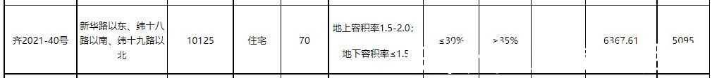 住宅用地|济南后花园——齐河，10余万平住宅用地挂牌出让，何来的勇气？