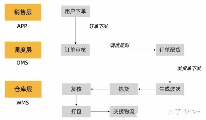 模块|5000字干货：产品经理必学之电商后台设计-库存模块