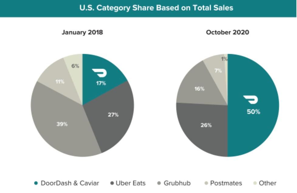 DoorDash|相比美团 美国最大外卖平台DoorDash却说“速度并不是唯一”