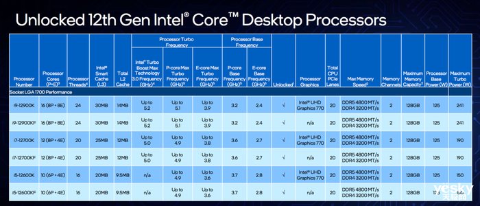 酷睿|第12代英特尔酷睿台式机处理器亮相 16核24线程的酷睿i9-12900K游戏性能拉满
