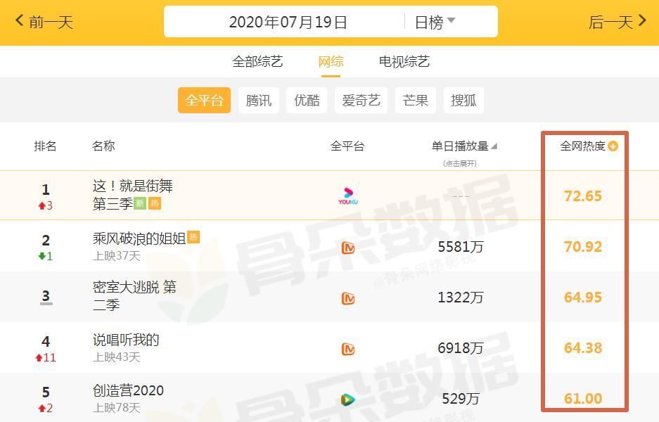 综艺|全网最“火”的5部综艺,《浪姐》屈居第二,榜首才刚播一期