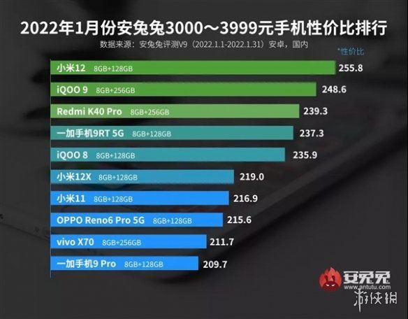 电池容量|1月安卓手机性价比榜单出炉 realme和小米难解难分