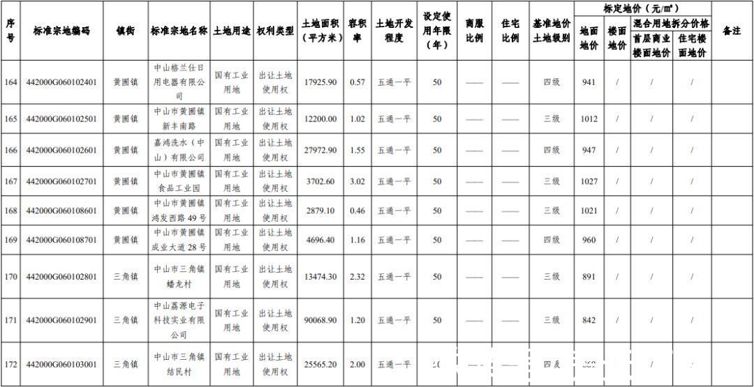 楼面|最高9190元/㎡！中山官宣255个小区最新标定地价！核心地段楼面地价依旧坚挺