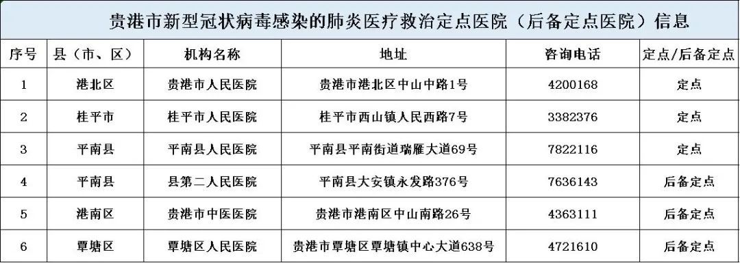 救治|贵港市核酸检测机构、设发热门诊医疗机构、新冠肺炎医疗救治定点医院名单都在这了