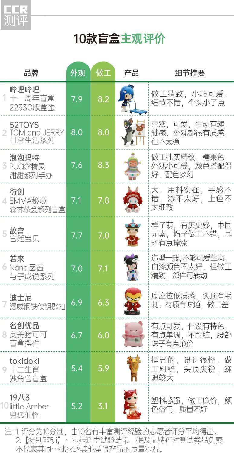 名创优品|10款热门盲盒测评报告：迪士尼有毛刺；19八3部件脱落