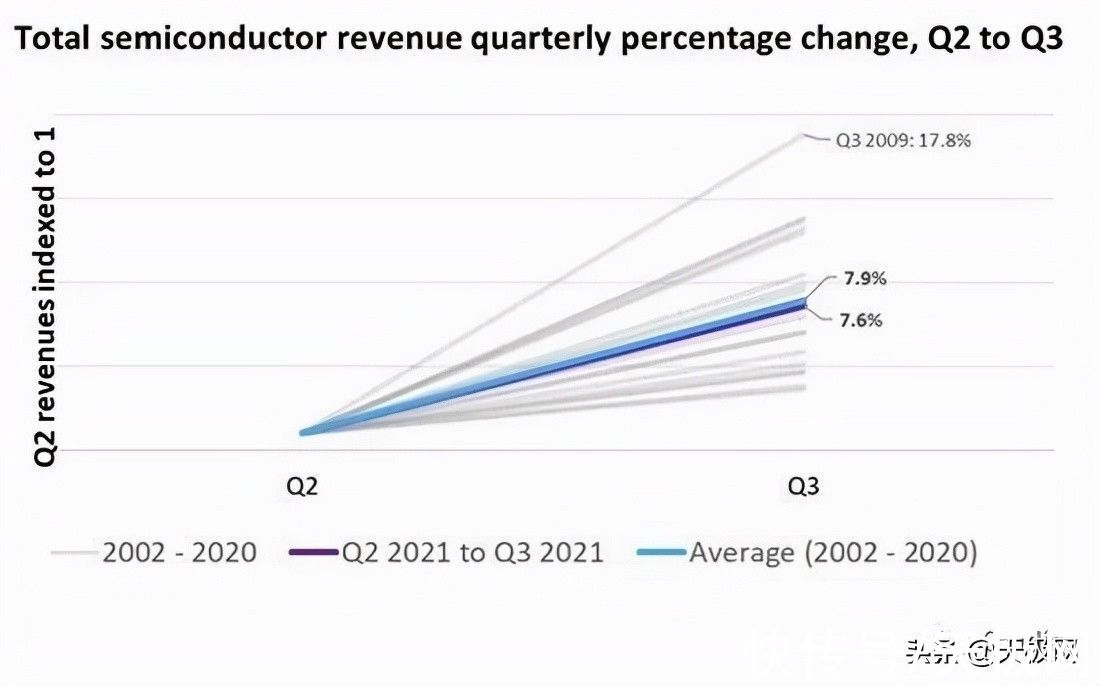 英特尔|2021年第三季度全球半导体市场规模超1500亿美元，环比增长7.6%