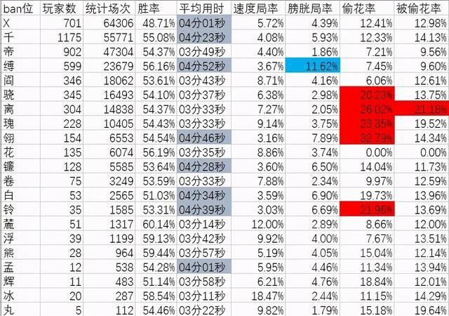 花率|阴阳师：千帝灯版本ban位数据初步统计