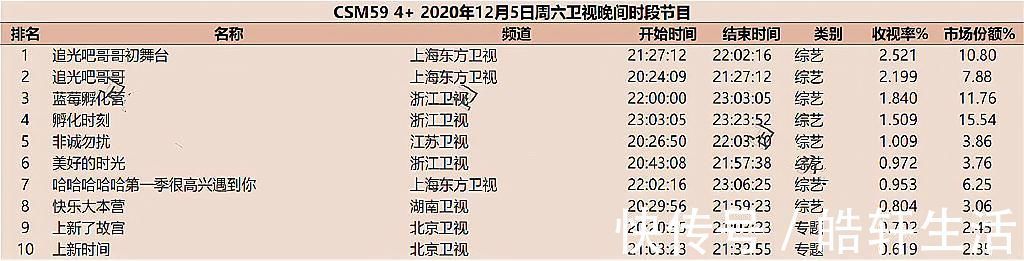 杜淳|這還不算爆?一期過(guò)后,收視率第二,印小天、杜淳、陳志朋上熱搜
