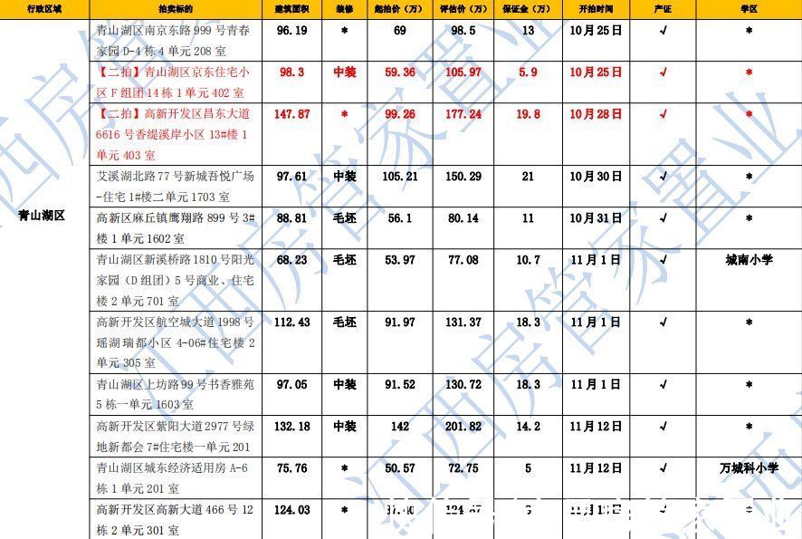 法拍房|免费领取,每周南昌法拍房更新
