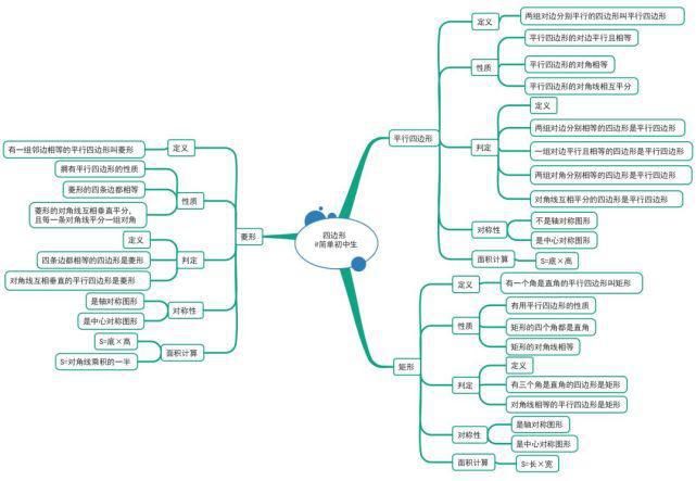 初中各学科思维导图全汇总，看这篇文章就够了)
